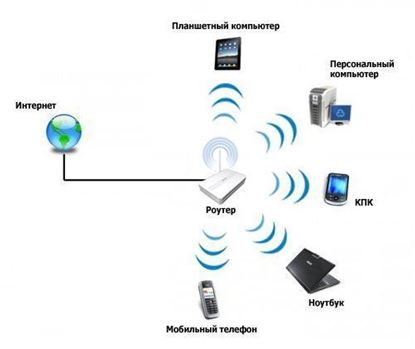 Настройка Wi-Fi сети дома